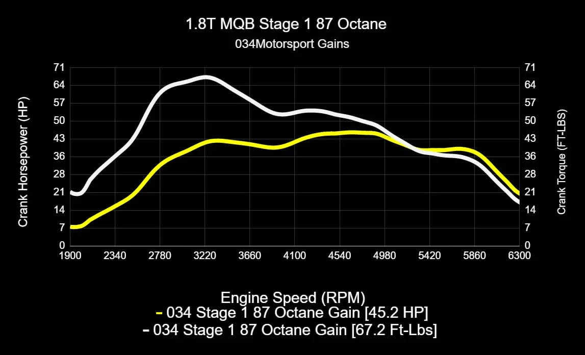 034Motorsport Dynamic+ ECU & TCU Tuning Bundle for MK7 / MK7.5 / 8V / 1.8T EA888.3