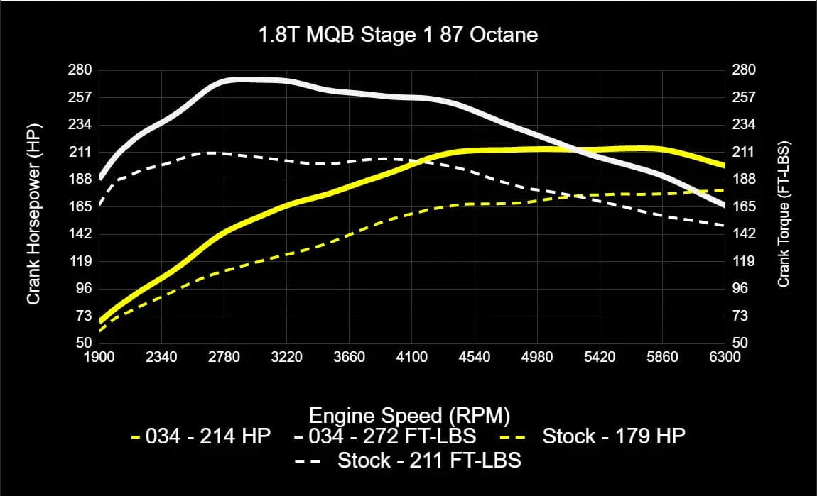 034Motorsport Dynamic+ ECU & TCU Tuning Bundle for MK7 / MK7.5 / 8V / 1.8T EA888.3
