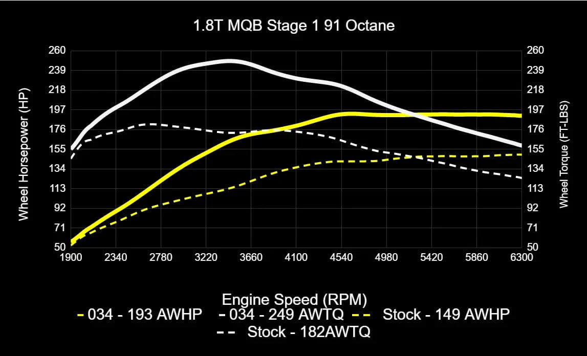 034Motorsport Dynamic+ ECU & TCU Tuning Bundle for MK7 / MK7.5 / 8V / 1.8T EA888.3