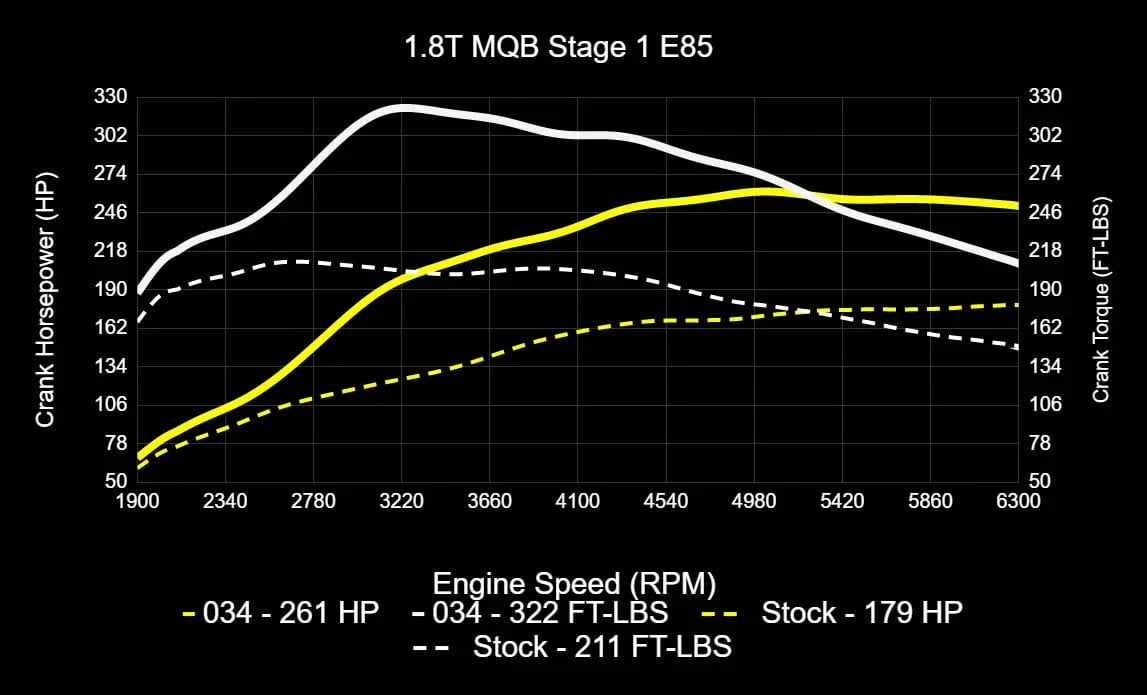 034Motorsport Dynamic+ ECU & TCU Tuning Bundle for MK7 / MK7.5 / 8V / 1.8T EA888.3