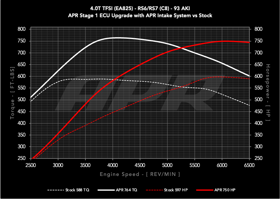 APR Carbon Fiber Intake System - Audi 4.0T / C8 RS6 / RS7