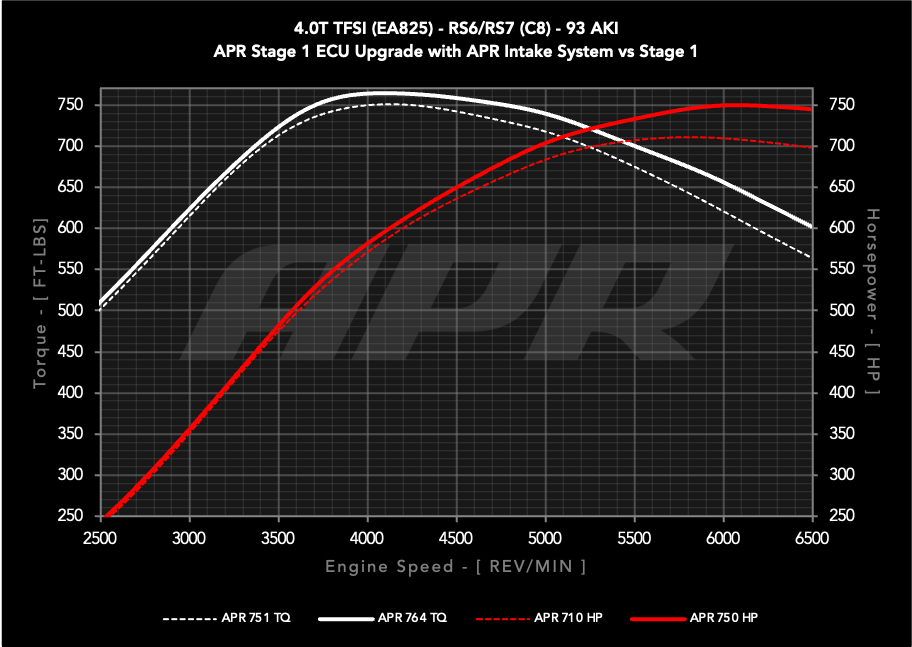 APR Carbon Fiber Intake System - Audi 4.0T / C8 RS6 / RS7