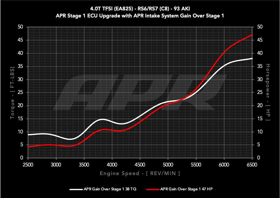 APR Carbon Fiber Intake System - Audi 4.0T / C8 RS6 / RS7
