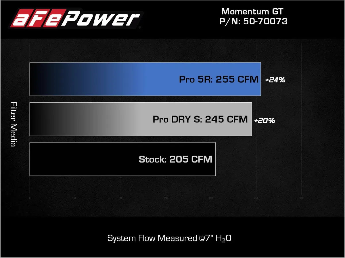 aFe POWER Momentum GT Intake System - BMW / B58 / G30 540i / G1X / 740i / 840i / G0X / X3 / X4