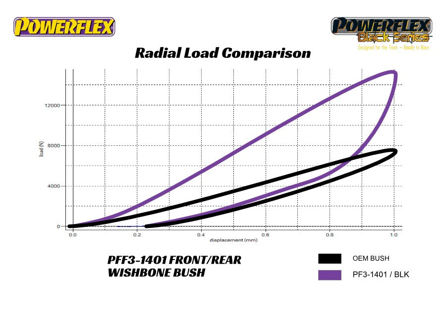 Powerflex Control Arm Bushings - Audi R8 Type 42 / Lamborghini Gallardo LP560-4