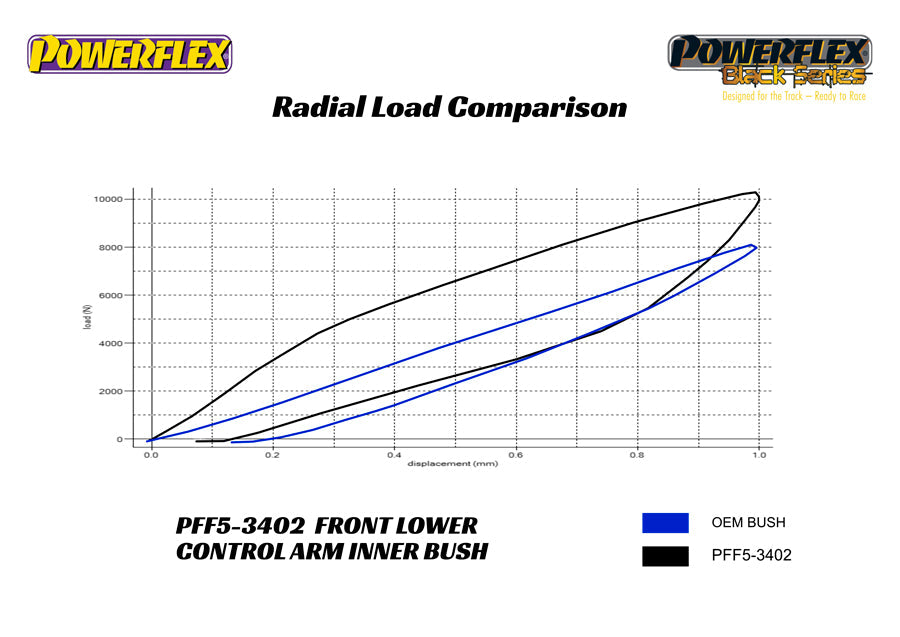Powerflex BMW F85 X5 M / F86 X6 M Front Lower Control Arm Bushings