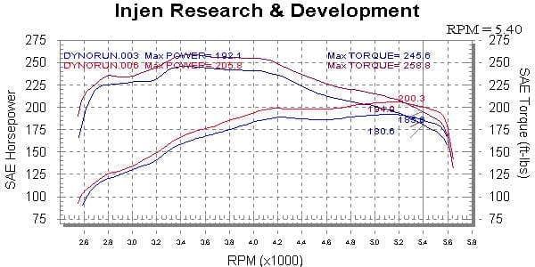 Injen 00-04 Tundra / Sequoia 4.7L V8 & Power Shield only Wrinkle Black Power-Flow Air Intake System