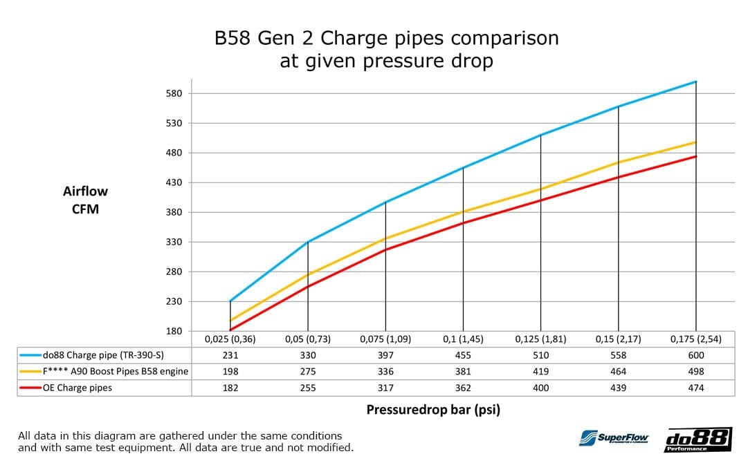 do88 Charge Pipe - BMW B58 / G-Series / A90 Toyota GR Supra