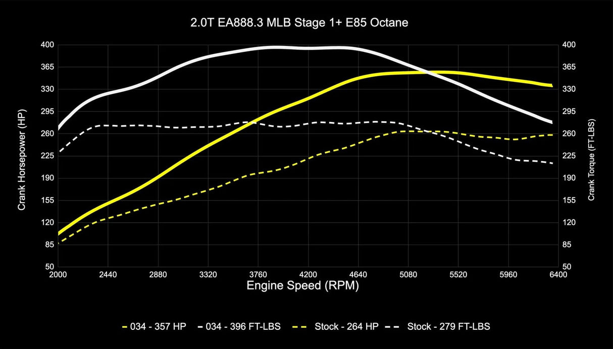034Motorsport Audi B9 / B9.5 / A4 / A5 / Allroad EA888.3 2.0T Dynamic+ Performance ECU & TCU Bundle