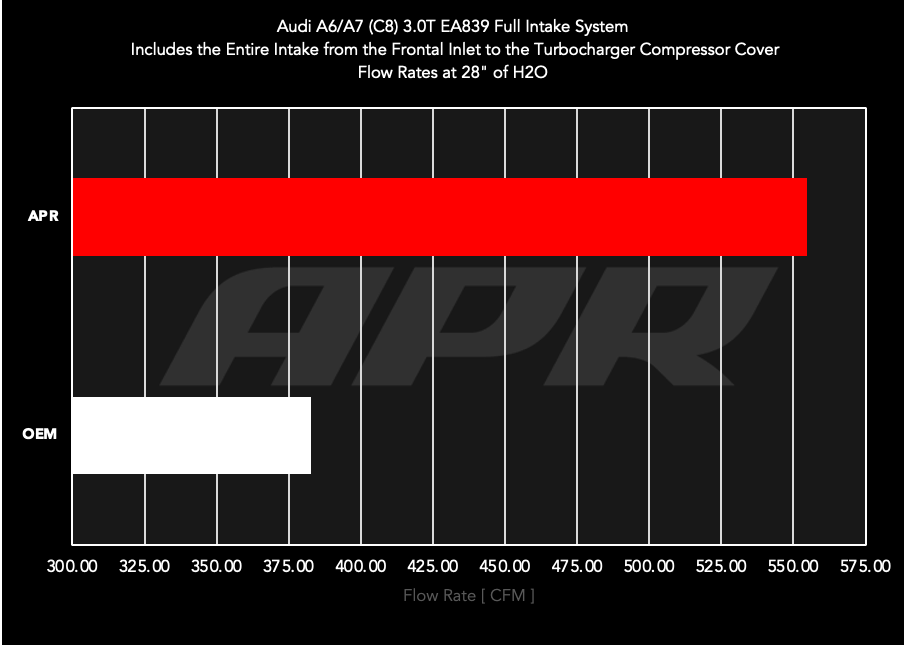APR Carbon Fiber Intake - 3.0T A6 / A7 (C8)