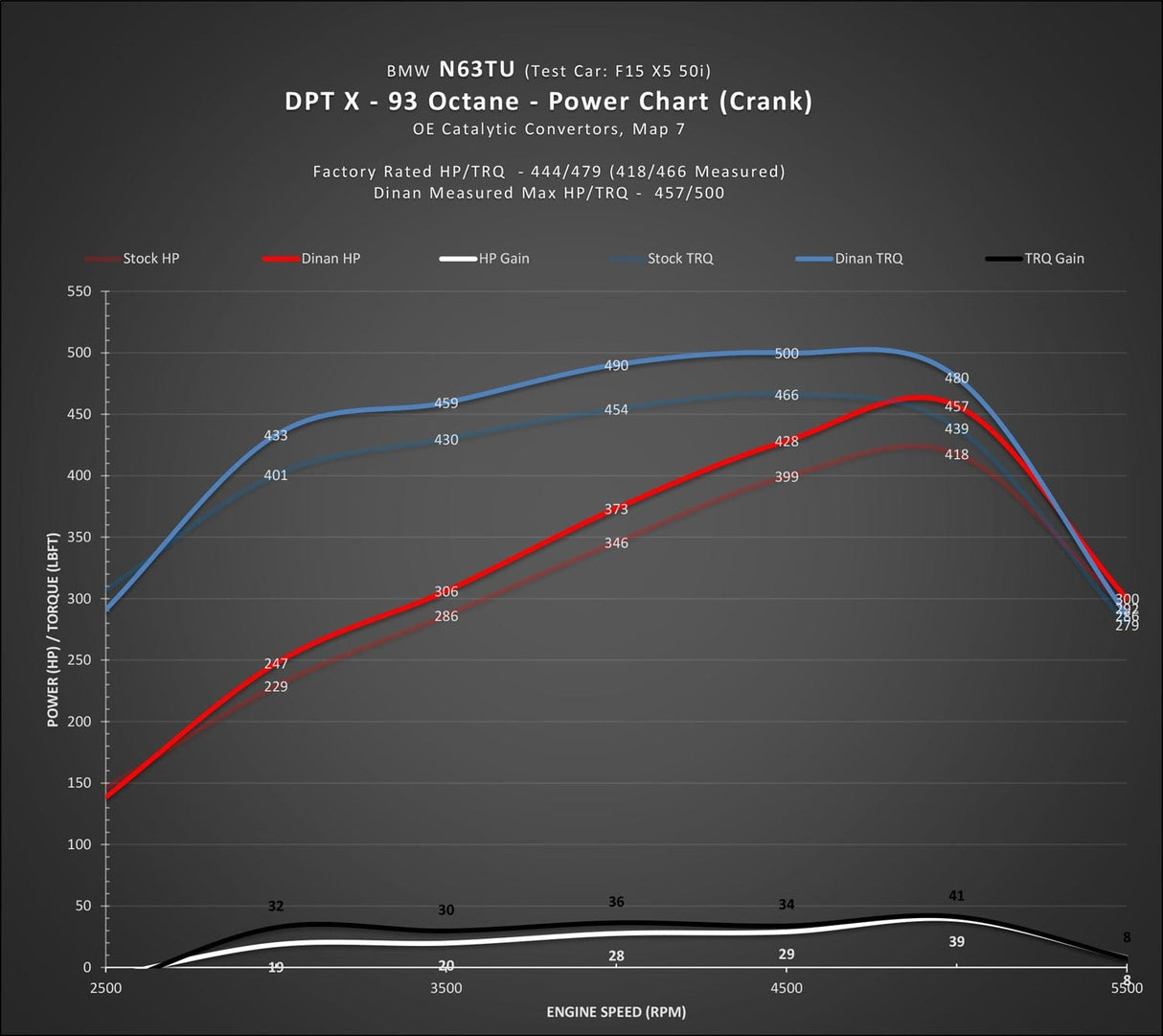 Dinantronics X Performance Tuner (2013-2019) - BMW / 550I / 650I / X5 50I / X6 50I