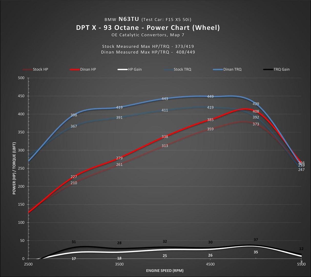 Dinantronics X Performance Tuner (2013-2019) - BMW / 550I / 650I / X5 50I / X6 50I