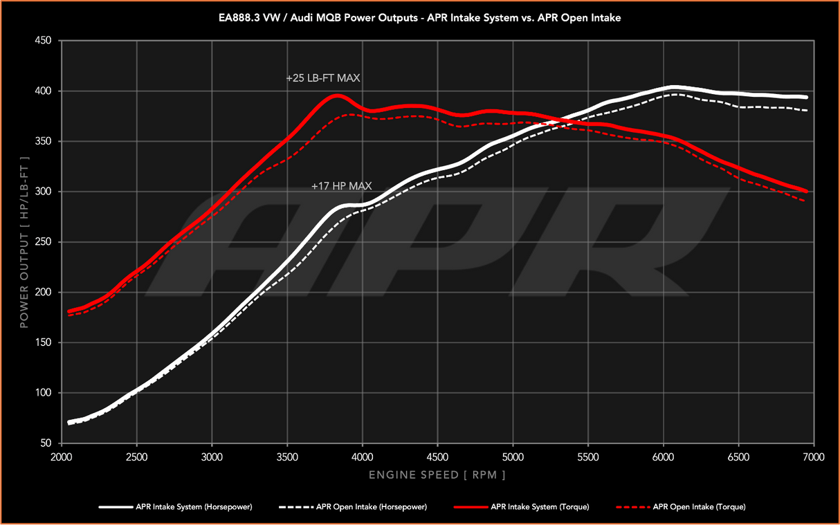 APR Intake System - 2.0T EA888.3 MQB & MQB EVO
