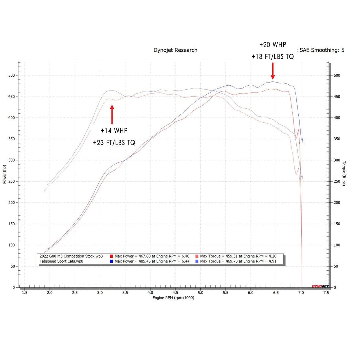 Fabspeed Sport Cat Downpipes (2021+) - BMW / S58 / 3.0L / G87 / G80 / G82 / M3 / M4
