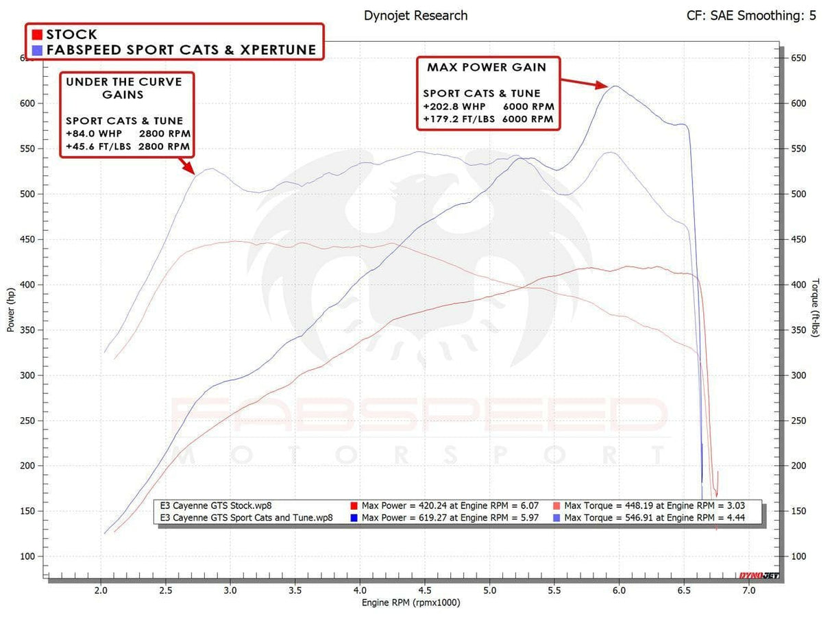 Fabspeed Porsche Cayenne GTS / Turbo Sport Competition Performance Package (2019+)