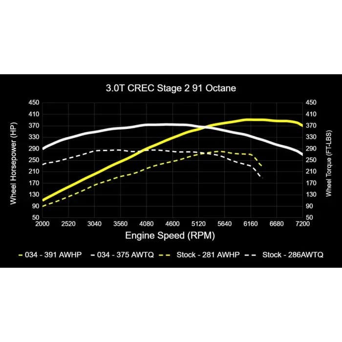 034Motorsport Performance Software (CREC Engine Code - Simos 16 ECU) - Audi / 3.0T / C7.5 / A6 / A7 / D4 A8