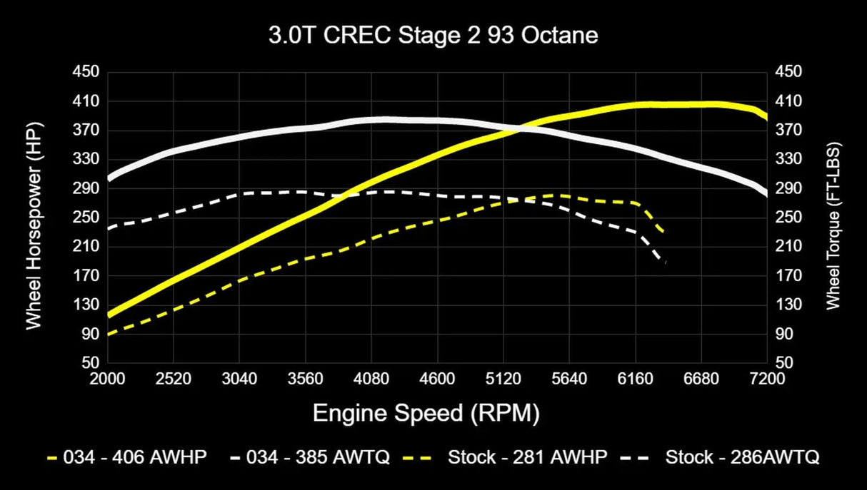 034Motorsport Performance Software ECU & TCU Tuning Bundle - Audi EA837 3.0 TFSI 4M Q7