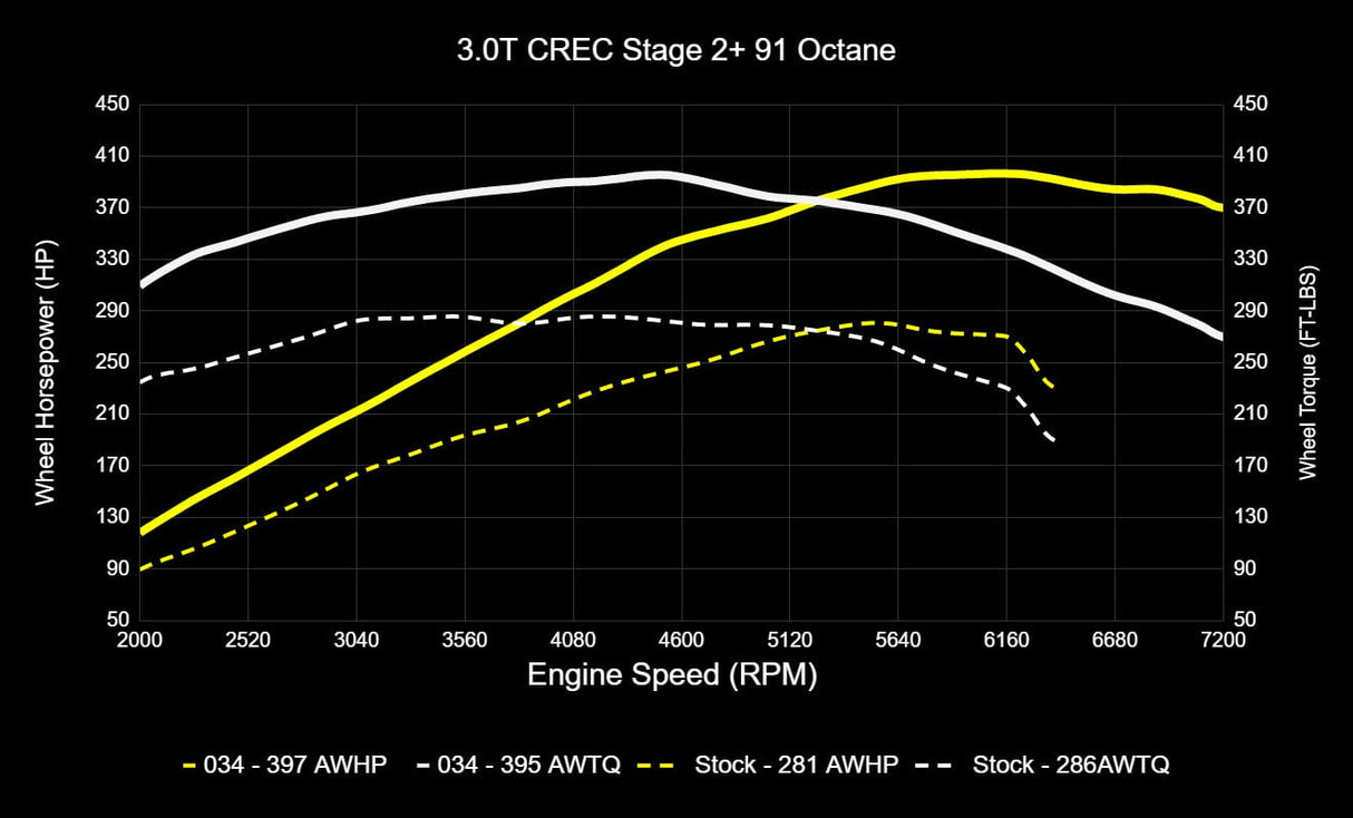 034Motorsport Performance Software ECU & TCU Tuning Bundle - Audi EA837 3.0 TFSI 4M Q7