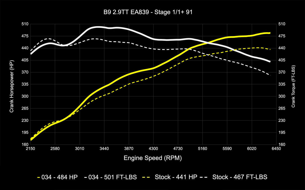 034 Dynamic+ ECU & TCU Tune Bundle for B9 Audi RS4/RS5 2.9T