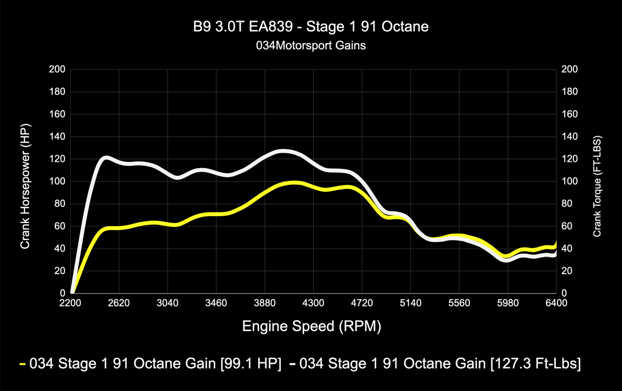 034 Dynamic+ ECU & TCU Tune Bundle for B9 Audi S4/S5/SQ5 3.0T