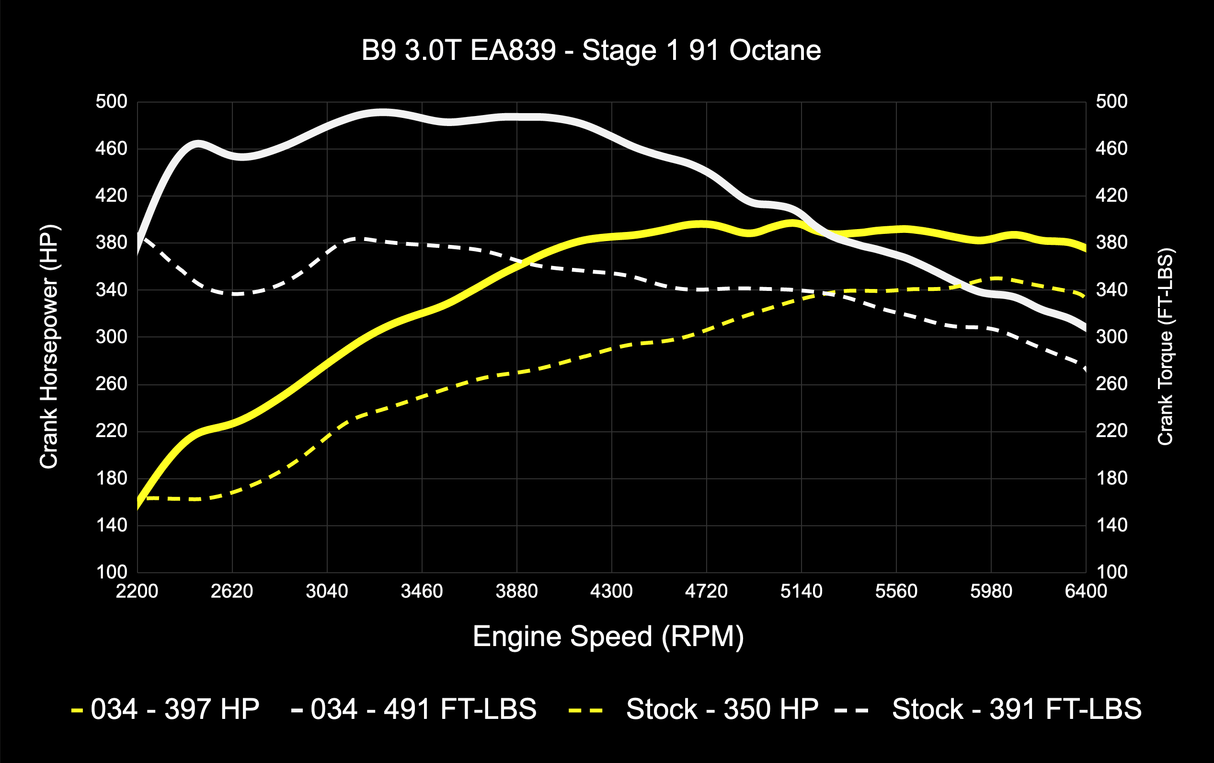 034 Dynamic+ ECU & TCU Tune Bundle for B9 Audi S4/S5/SQ5 3.0T
