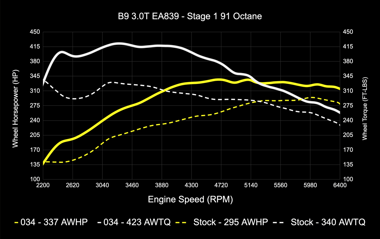 034 Dynamic+ ECU & TCU Tune Bundle for B9 Audi S4/S5/SQ5 3.0T
