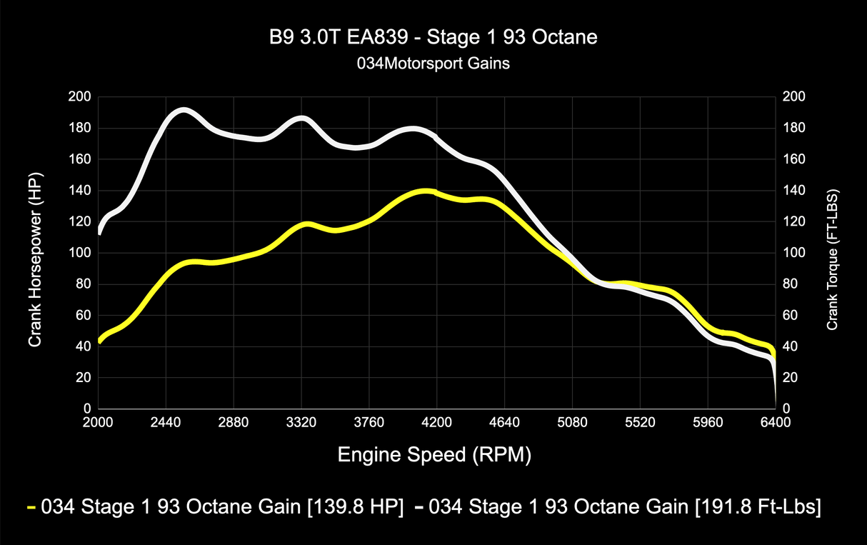 034 Dynamic+ ECU & TCU Tune Bundle for B9 Audi S4/S5/SQ5 3.0T