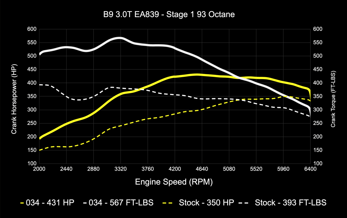 034 Dynamic+ ECU & TCU Tune Bundle for B9 Audi S4/S5/SQ5 3.0T