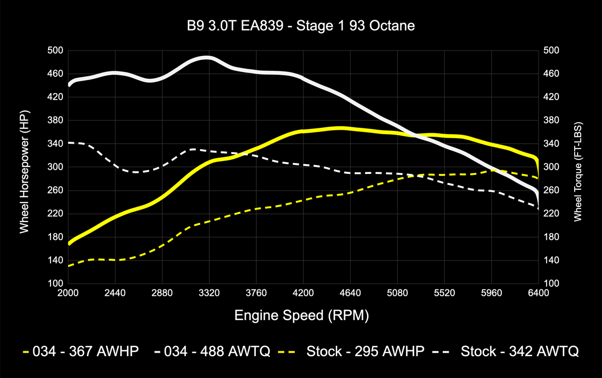 034 Dynamic+ ECU & TCU Tune Bundle for B9 Audi S4/S5/SQ5 3.0T