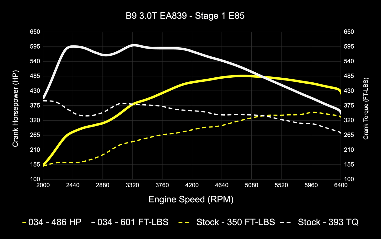 034 Dynamic+ ECU & TCU Tune Bundle for B9 Audi S4/S5/SQ5 3.0T