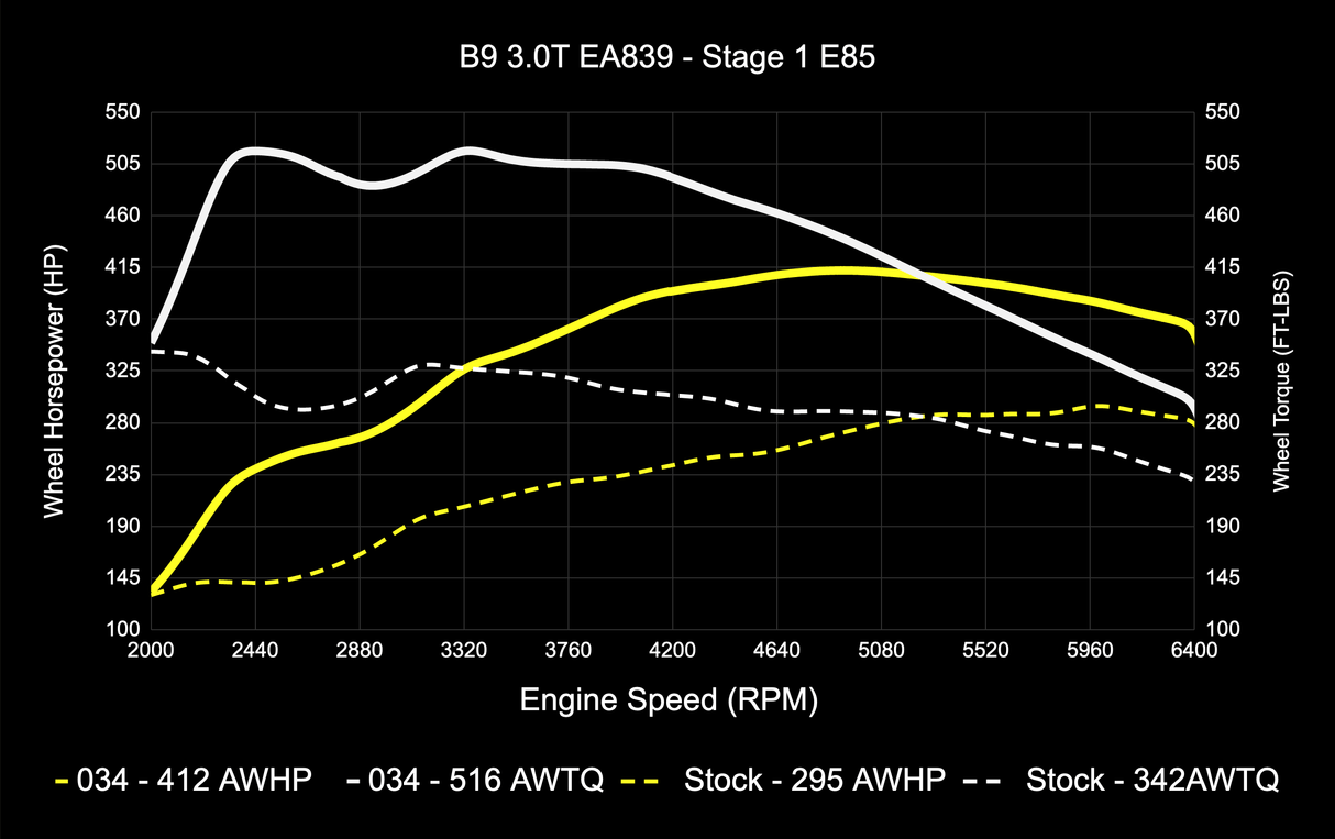 034 Dynamic+ ECU & TCU Tune Bundle for B9 Audi S4/S5/SQ5 3.0T