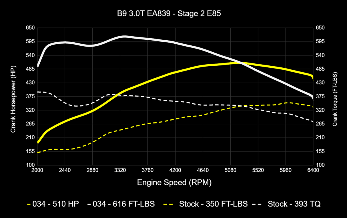 034 Dynamic+ ECU & TCU Tune Bundle for B9 Audi S4/S5/SQ5 3.0T