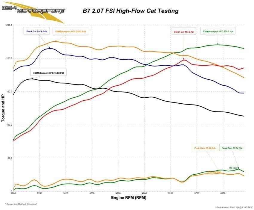 034 - Hi Flow Catalytic Converter / B7 Audi A4 2.0T FSI