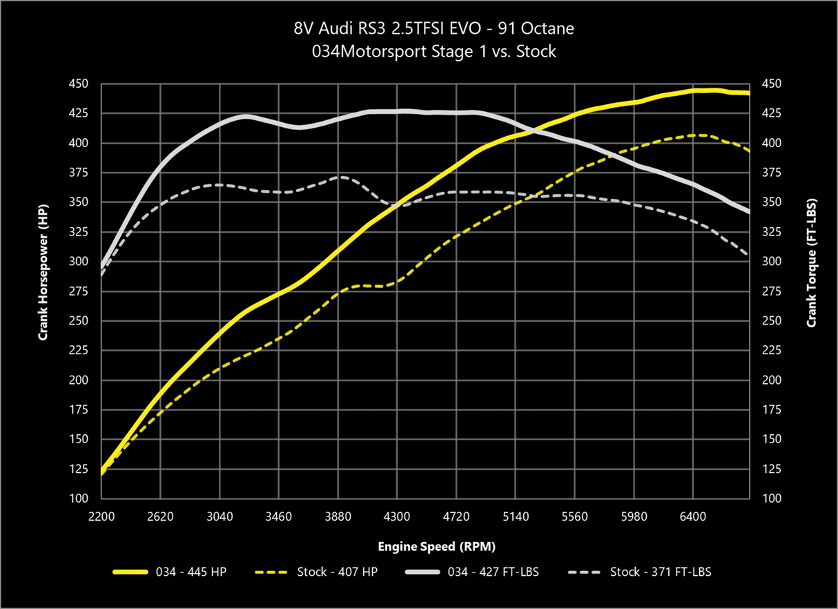 034 Dynamic+ ECU Tune for Audi 8V and 8S RS3/TT-RS