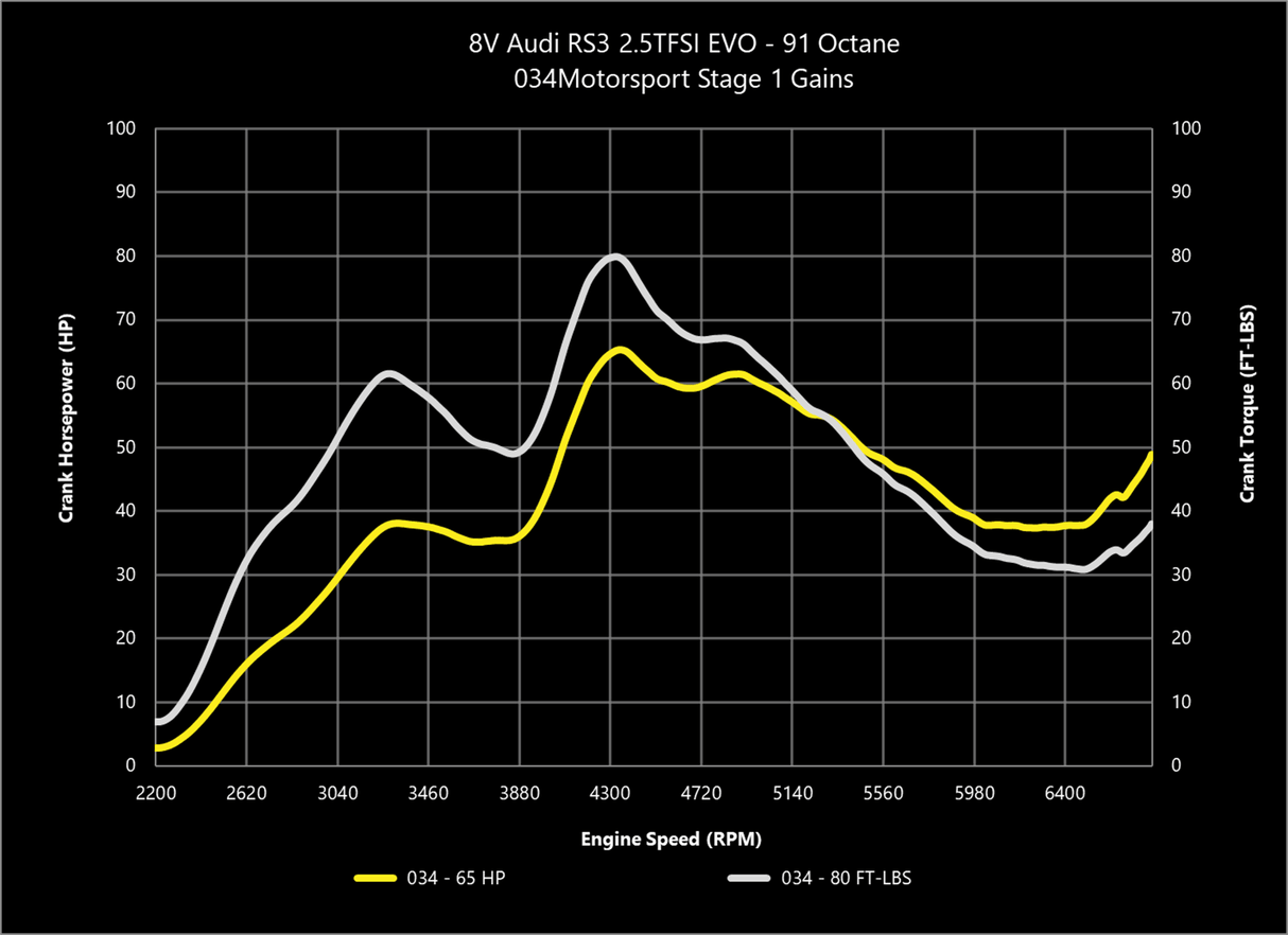 034 Dynamic+ ECU Tune for Audi 8V and 8S RS3/TT-RS