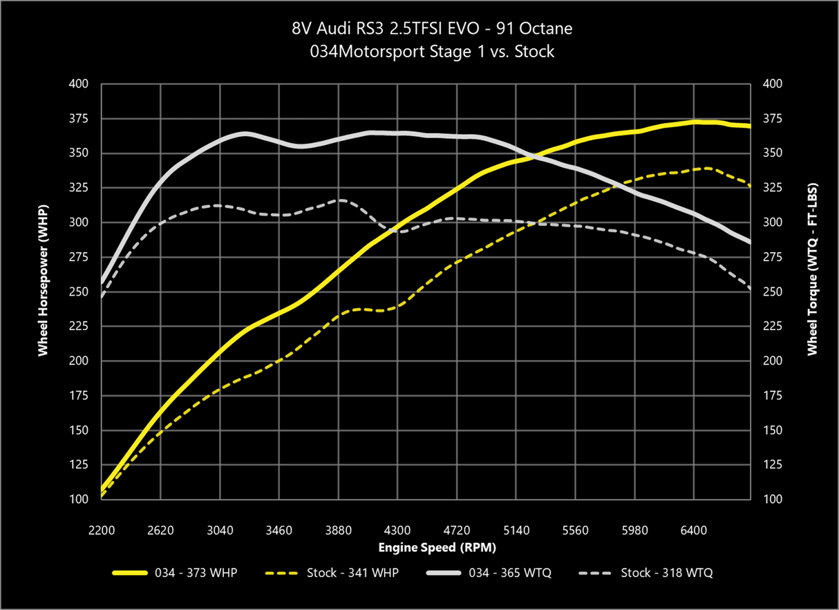 034 Dynamic+ ECU Tune for Audi 8V and 8S RS3/TT-RS