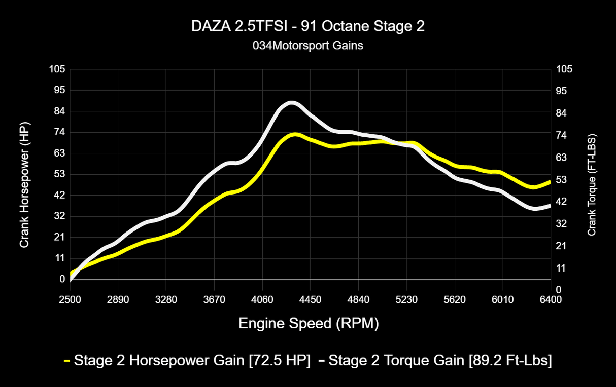 034 Dynamic+ ECU Tune for Audi 8V and 8S RS3/TT-RS