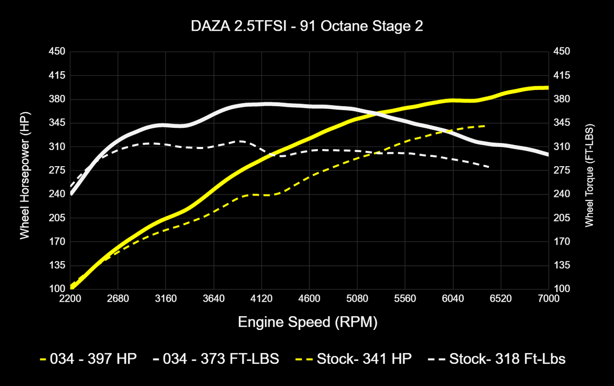 034 Dynamic+ ECU Tune for Audi 8V and 8S RS3/TT-RS