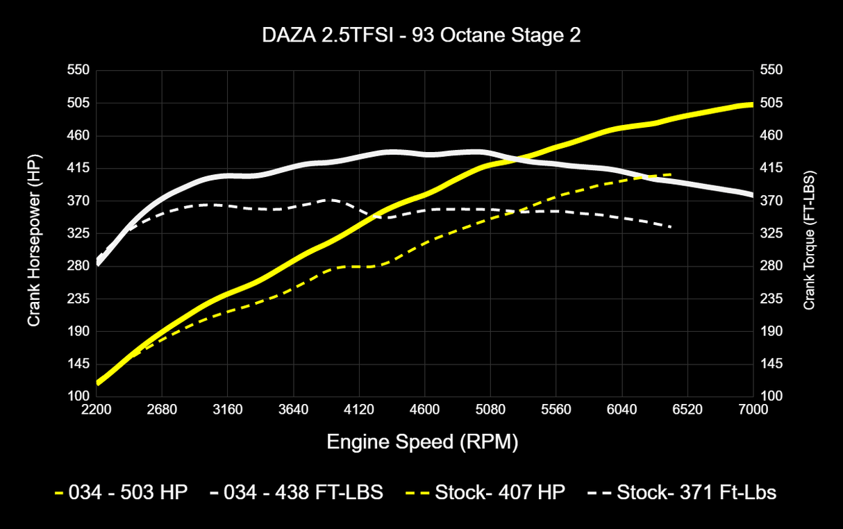 034 Dynamic+ ECU Tune for Audi 8V and 8S RS3/TT-RS