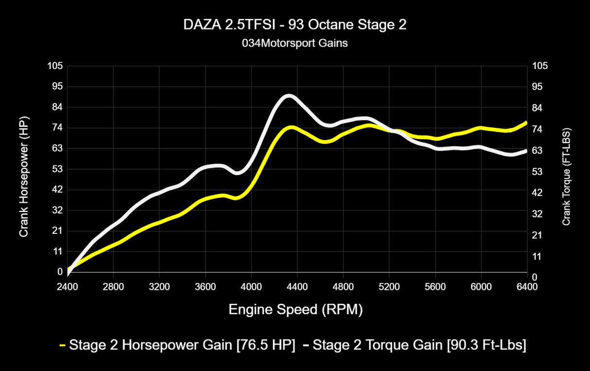 034 Dynamic+ ECU Tune for Audi 8V and 8S RS3/TT-RS