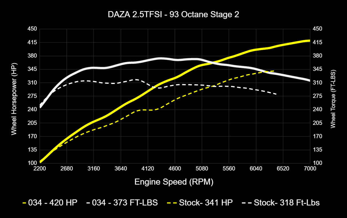 034 Dynamic+ ECU Tune for Audi 8V and 8S RS3/TT-RS