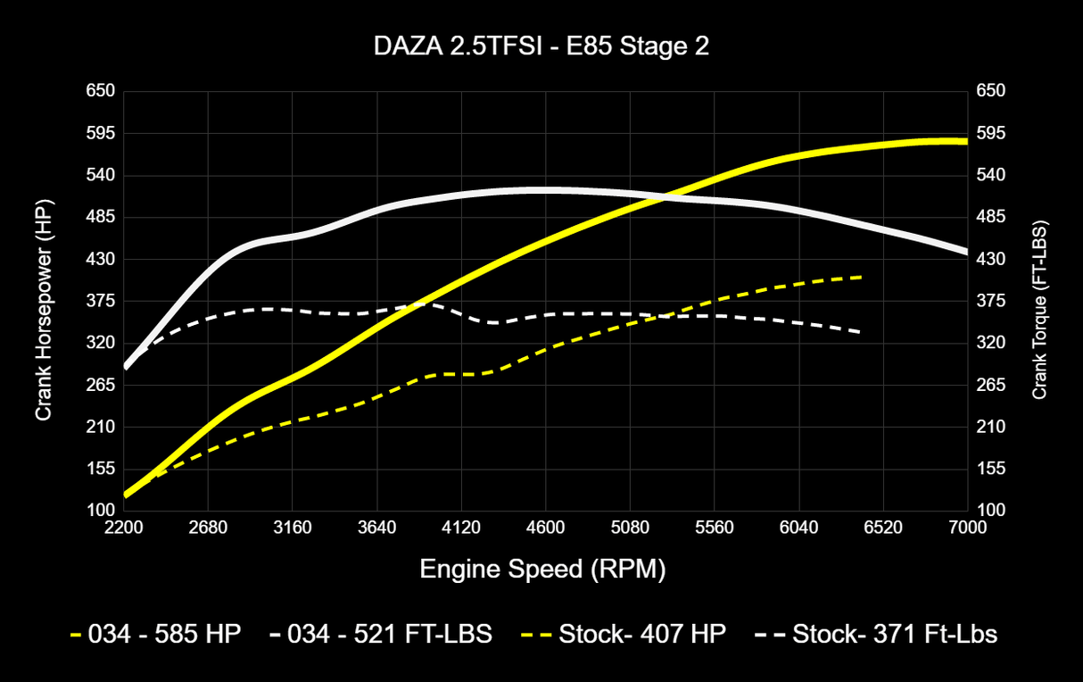 034 Dynamic+ ECU Tune for Audi 8V and 8S RS3/TT-RS