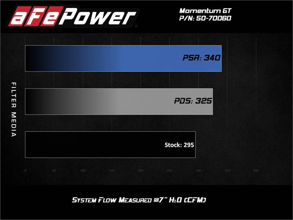 aFe Momentum GT Cold Air Intake System w/Pro 5R Filter
