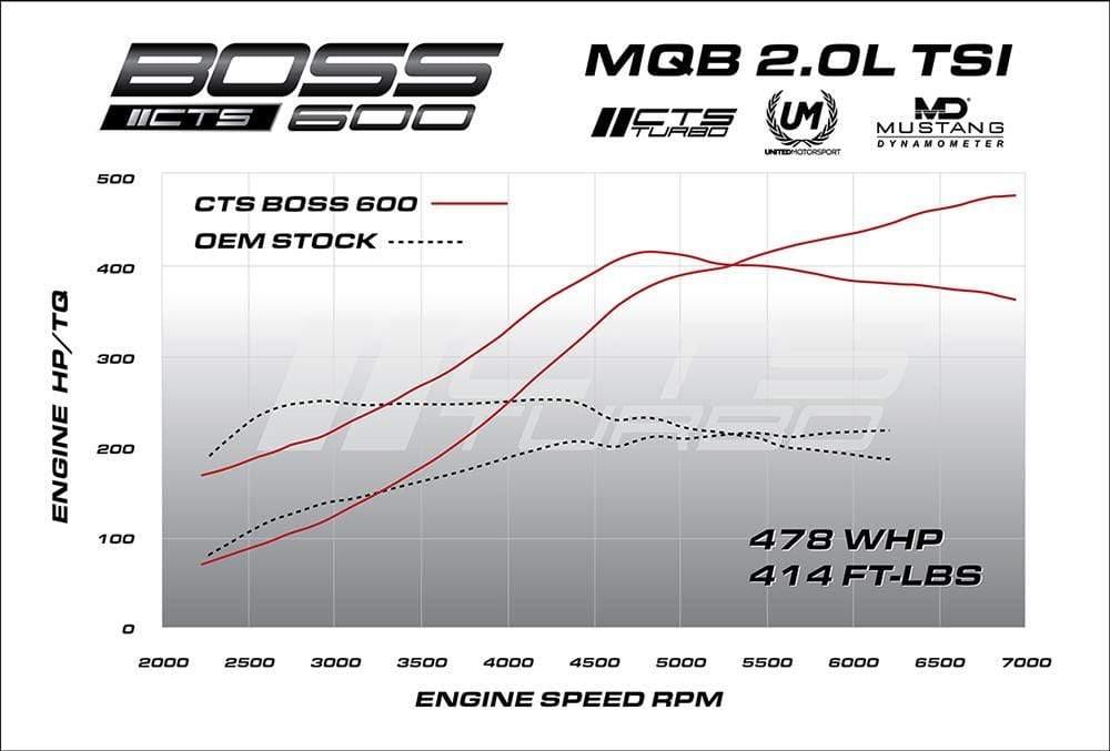 CTS Turbo MQB BOSS Turbo Kit for MK7 GTI | Golf R and Audi 8V A3 | S3