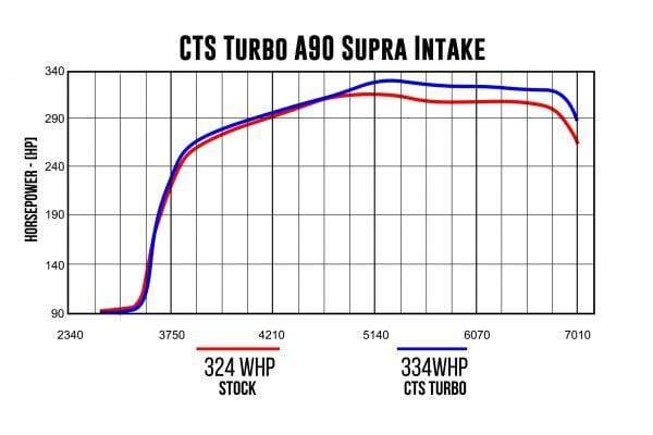 CTS Turbo 4" Intake with 6" Velocity Stack | Toyota Supra A90