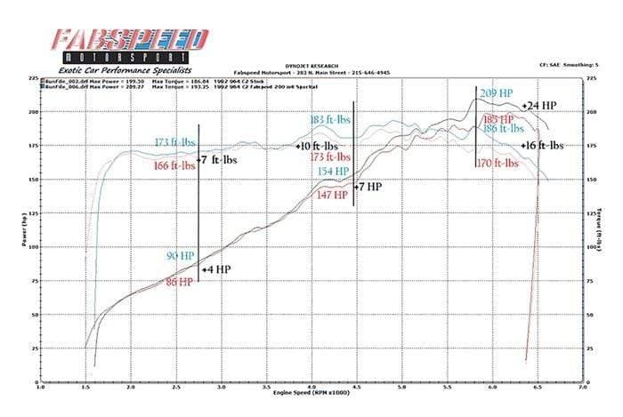 Fabspeed Sport Cat Pipe - Porsche 964 Carrera