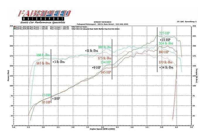 Fabspeed Performance Package - Porsche 964 Carrera