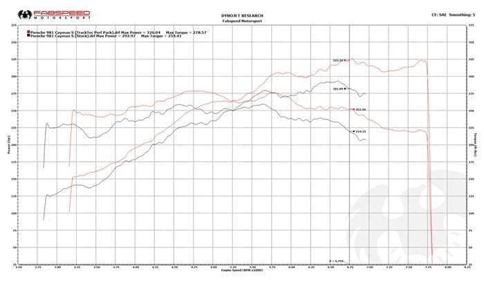 Fabspeed TrackTec Performance Package - 981 Porsche | Boxster | Cayman