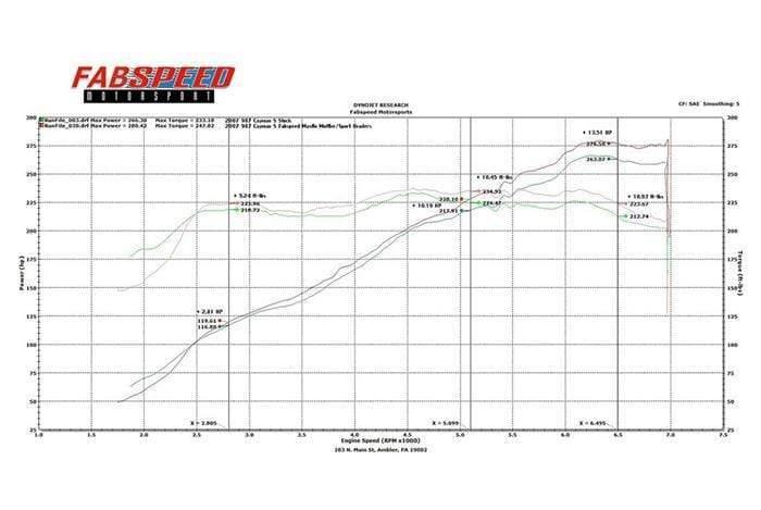 Fabspeed Performance Package - Porsche | 987 Boxster | Cayman