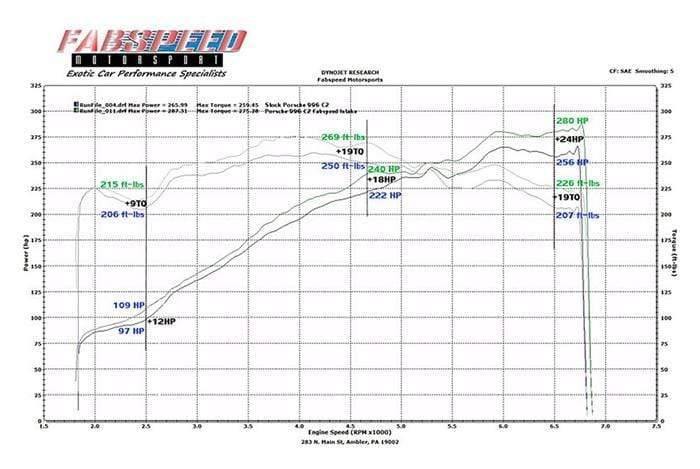 Fabspeed Carbon Fiber Competition Air Intake - Porsche 996 Carrera